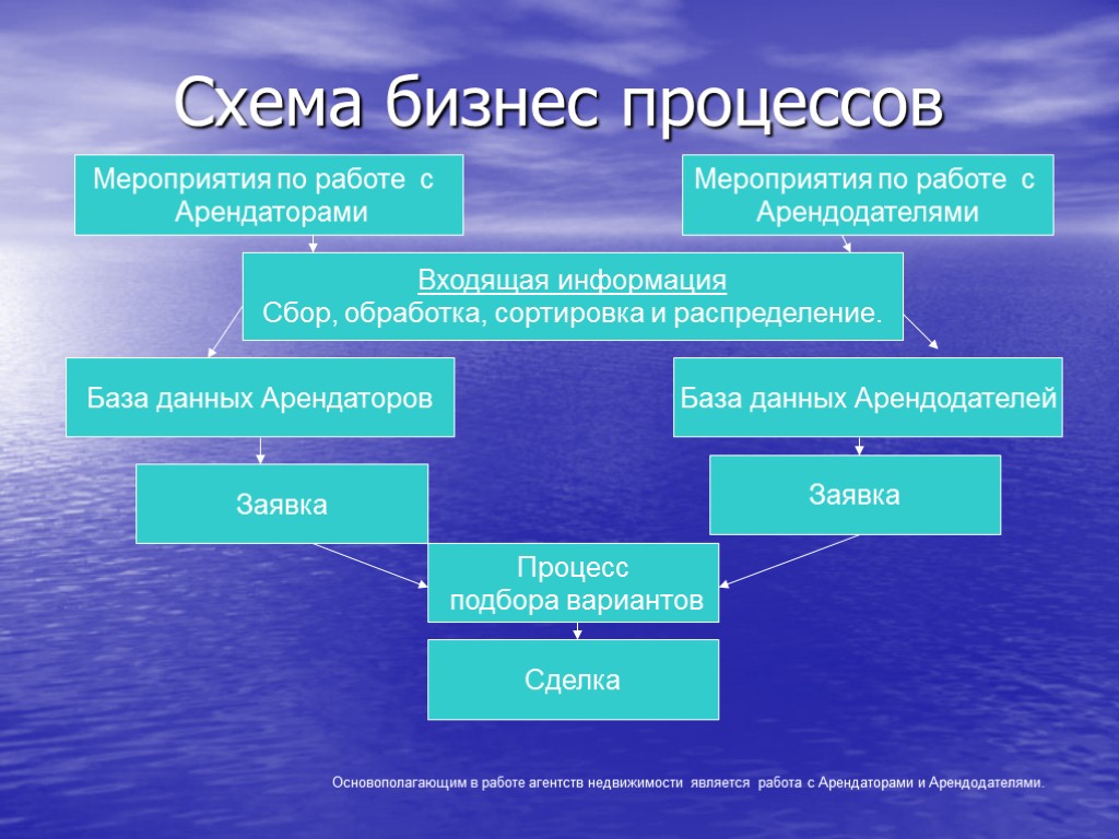 Схема бизнес процессов Основополагающим в работе агентств недвижимости является работа с Арендаторами и Арендодателями.